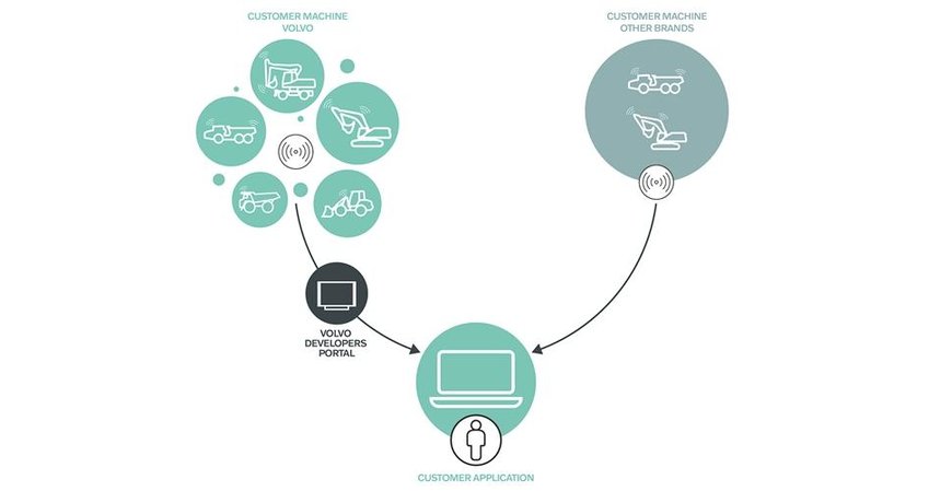 AEMP 2 API-UPPDATERINGEN GÖR DET LÄTTARE ÄN NÅGONSIN ATT HANTERA TELEMATIKDATA FÖR BLANDADE MASKINPARKER